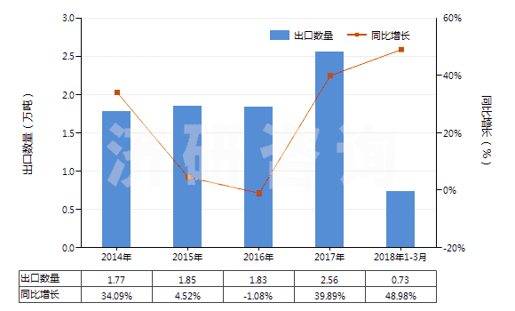 2014-2018年3月中國聚酰胺板,片,膜,箔,扁條(非泡沫料的,未用其他材料強化、層壓、支撐)(HS39209200)出口量及增速統(tǒng)計